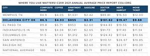 cost of living march 2022 econ ind